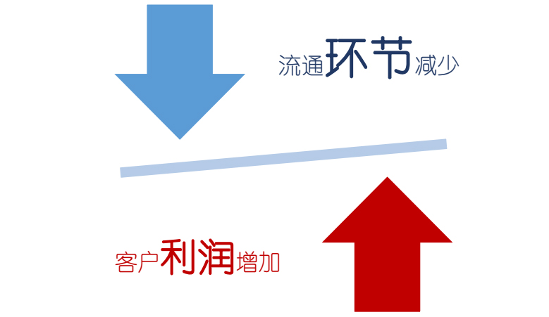 品類齊全，價格優惠